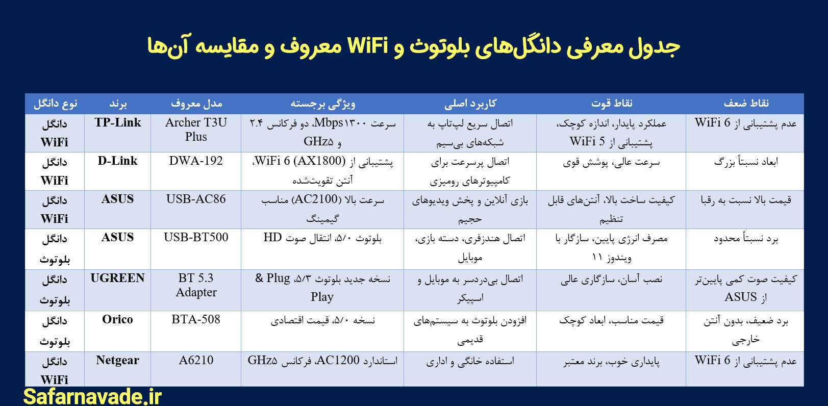 جدول معرفی دانگل بلوتوث و دانگل Wifi معروف در بازار و مقایسه آنها