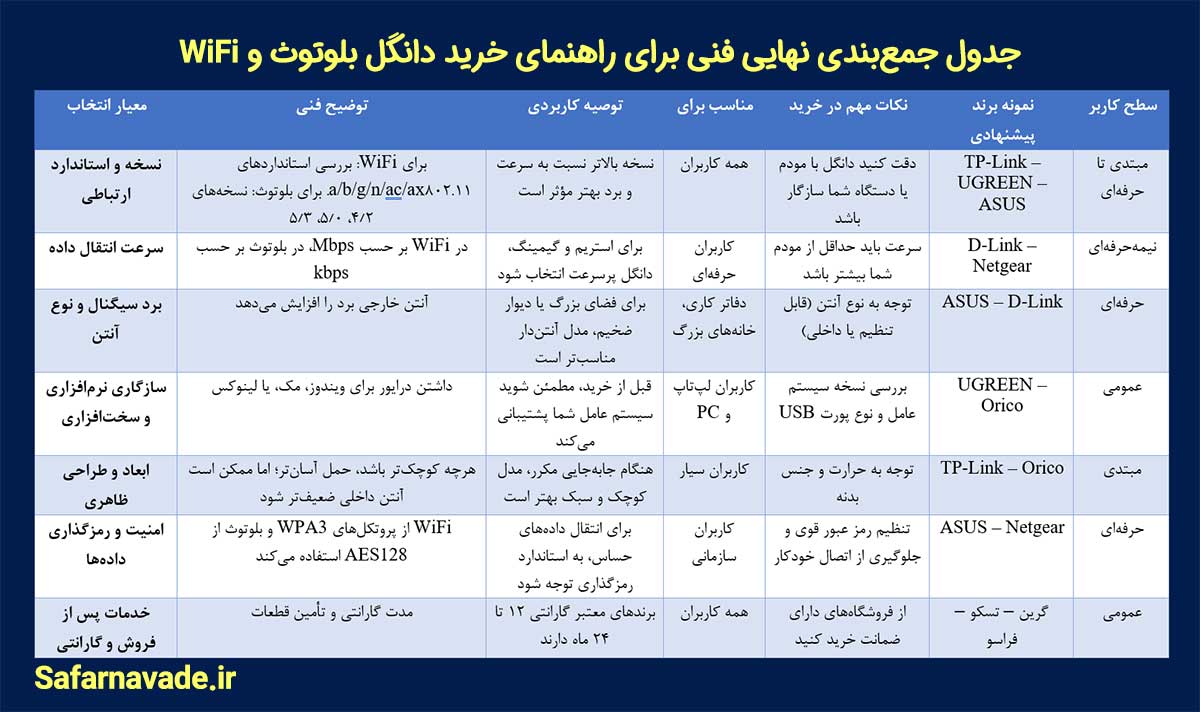 جدول جمعبندی نهایی فنی برای راهنمای خرید دانگل بلوتوث و دانگل WiFi