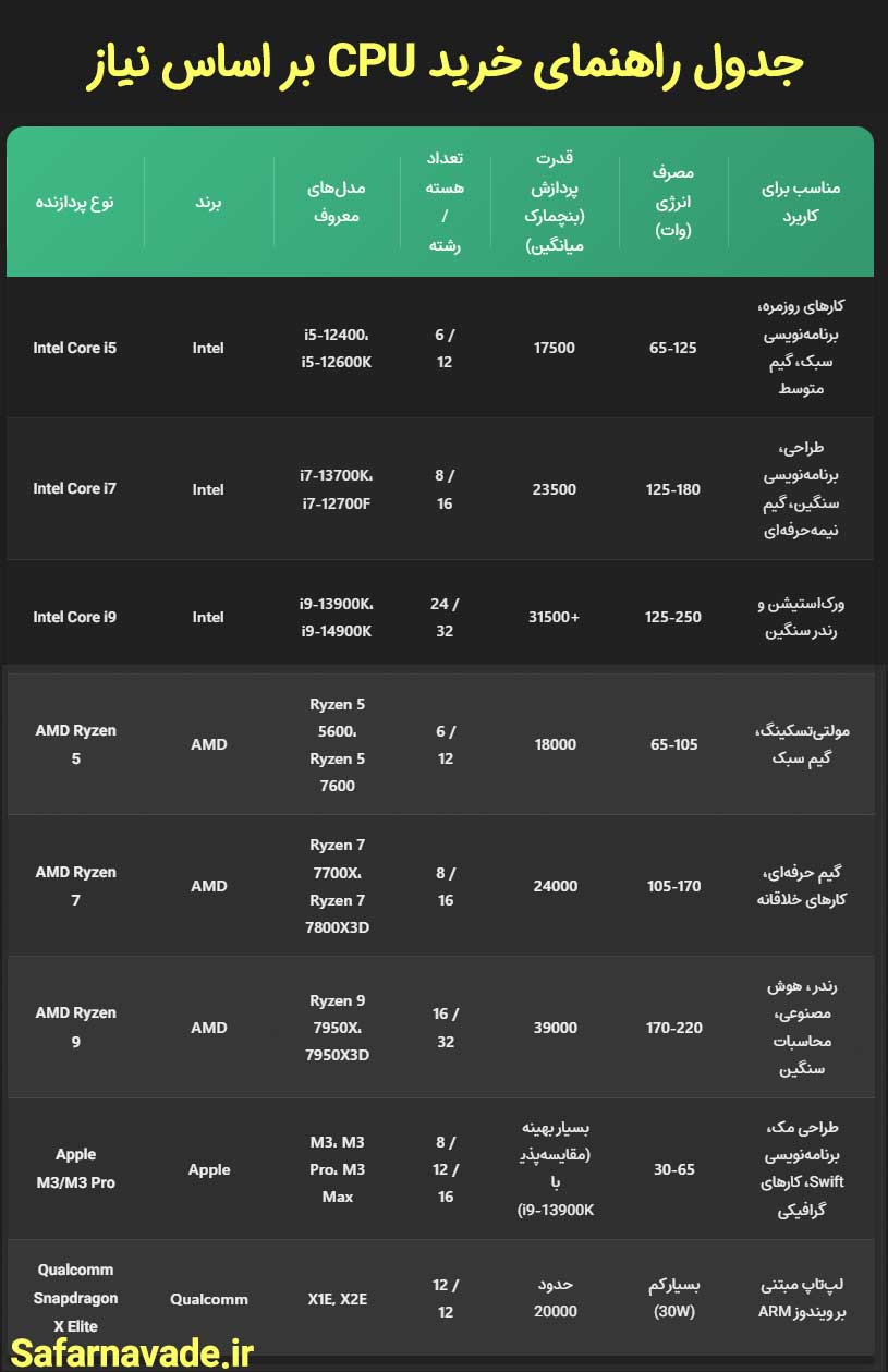 اینفوگرافیک راهنمای خرید cpu بر اساس نیاز شما