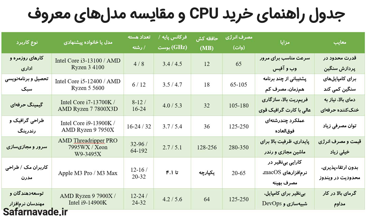 جدول راهنمای خرید CPU و مقایسه انواع مدل معروف پردازنده