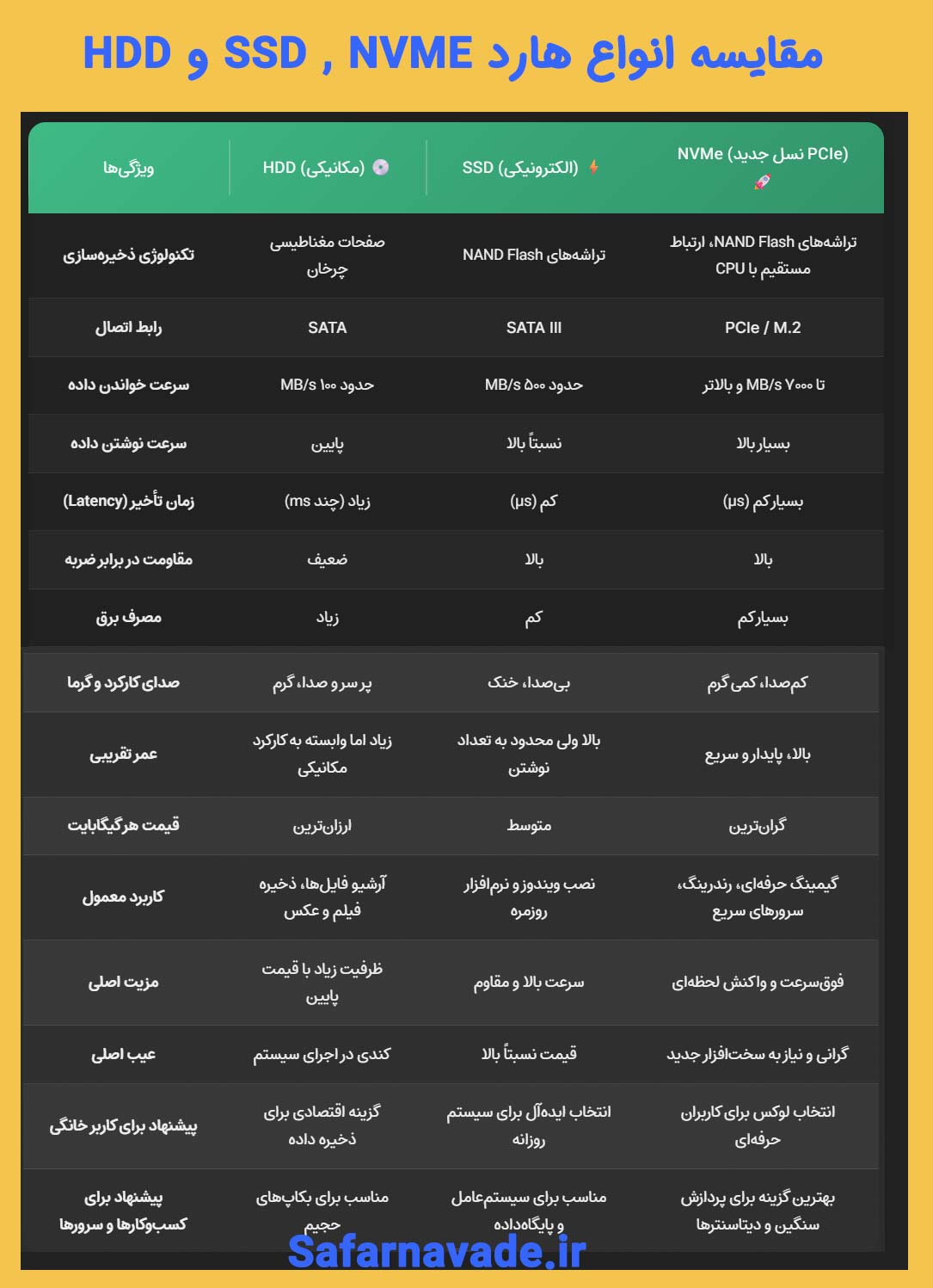 جدول مقایسه و بررسی انواع هارد NVME , SSD , HDD