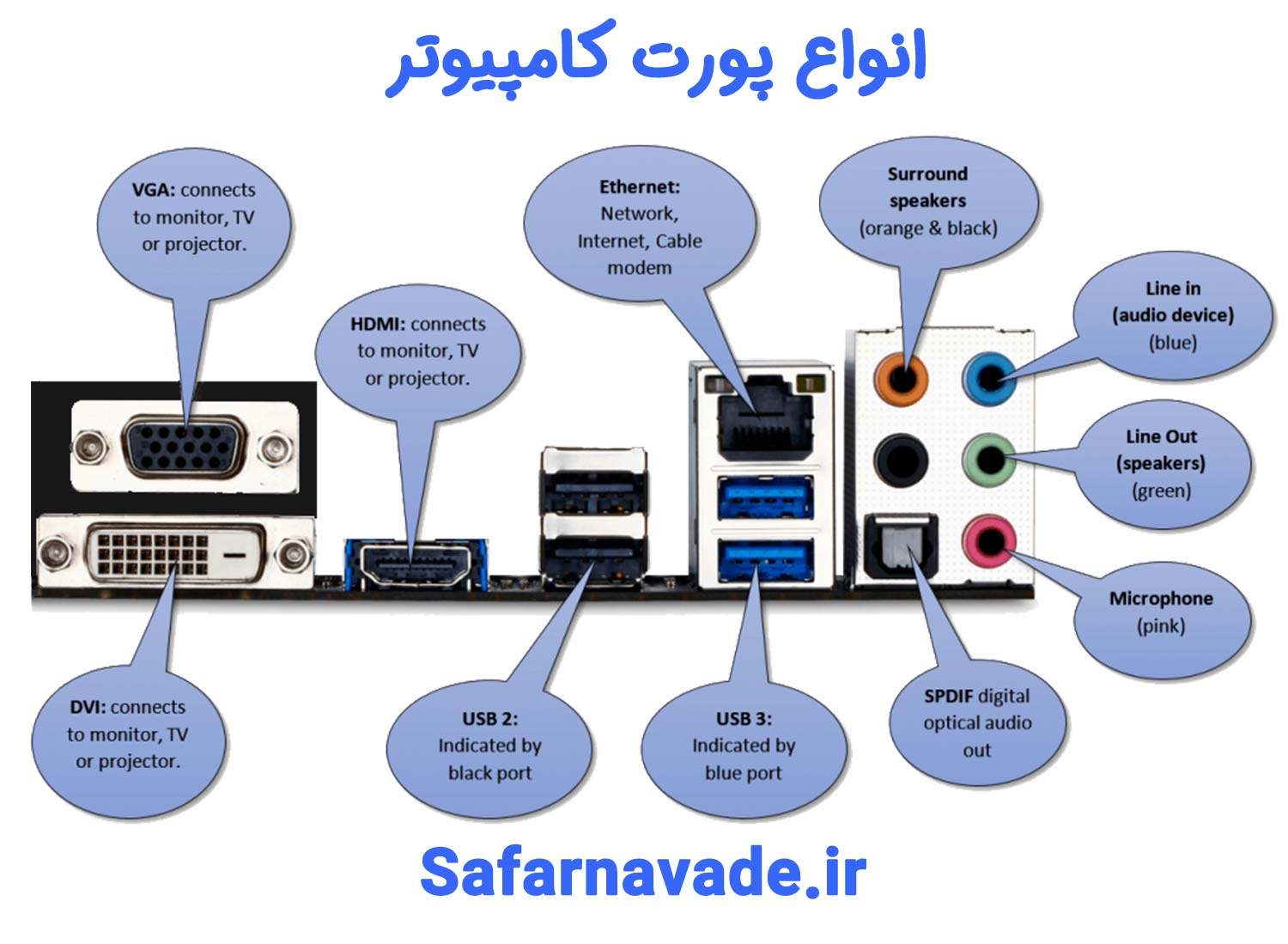 آشنایی با انواع پورت کامپیوتر