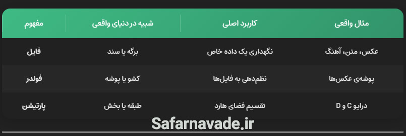 جدول اینفوگرافیک مفهوم فایل، فولدر و پارتیشن به زبان ساده
