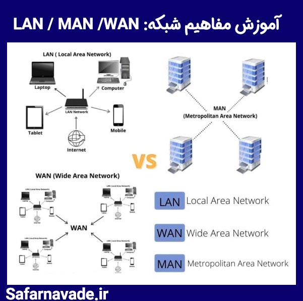 آموزش مفاهیم شبکه LAN / MAN / WAN