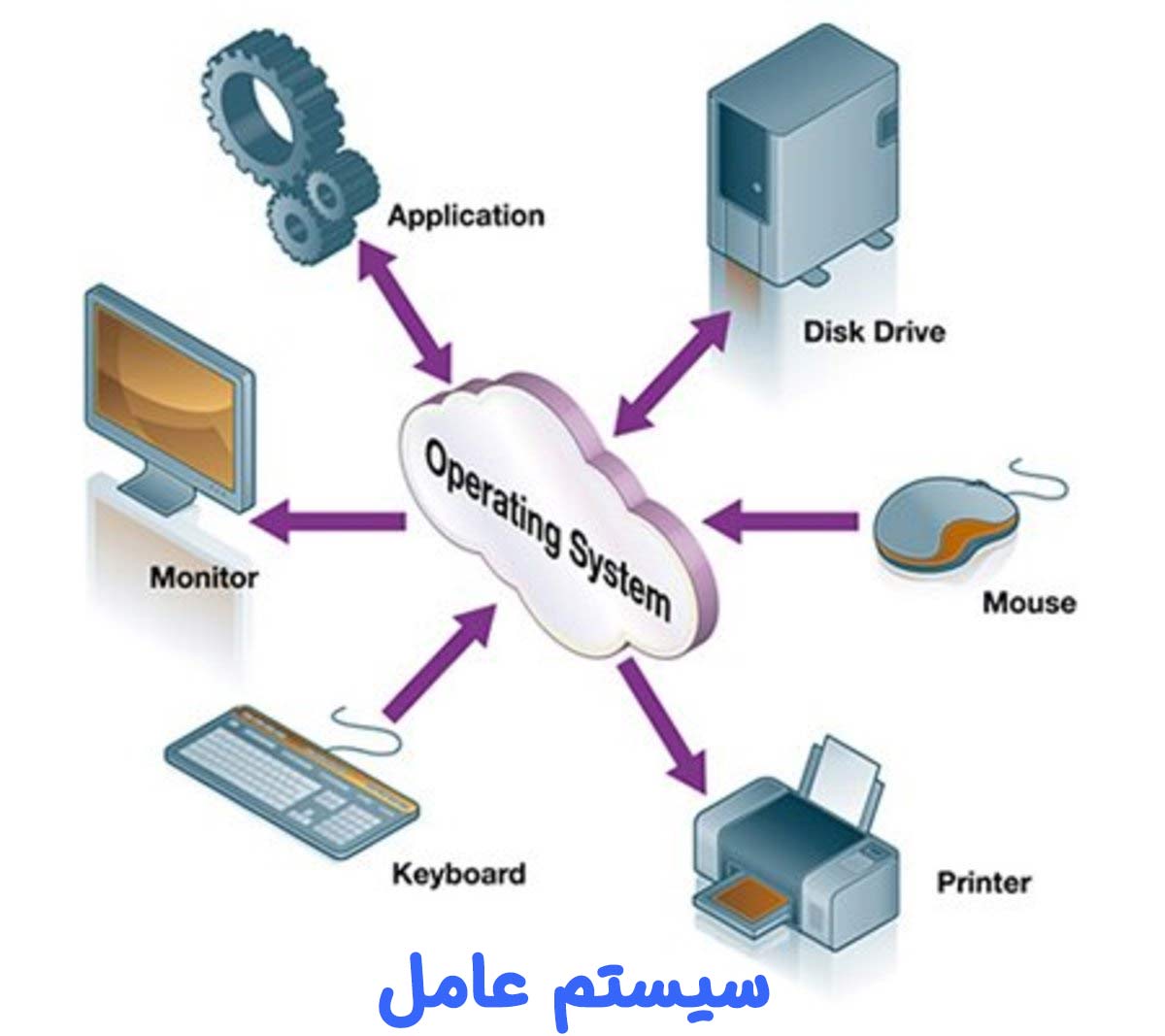 آموزش مبانی کامپیوتر - مفهوم و عملکرد سیستم عامل