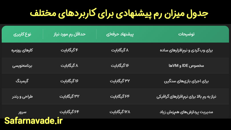 جدول اینفوگرافیک میزان RAM مورد نیاز برای کارکردهای مختلف - راهنمای خرید RAM