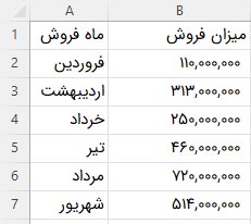 آموزش نمودار اکسل - آموزش چارت (Chart) در Excel