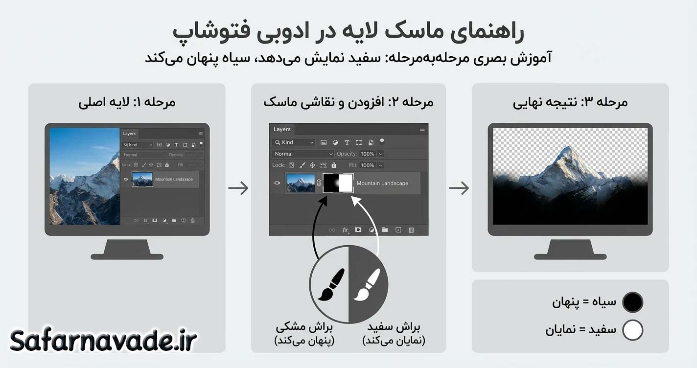 اینفوگرافیک آموزش لایه ماسک فتوشاپ