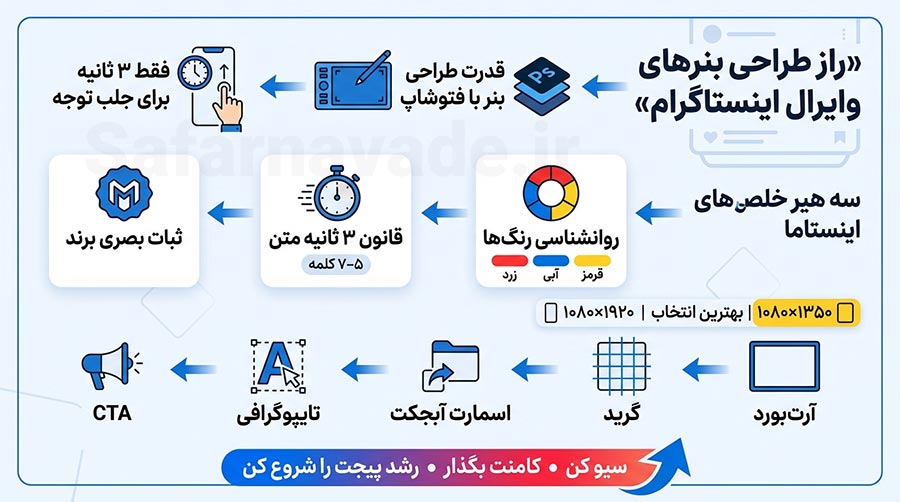 اینفوگرافیک آموزش طراحی بنر فتوشاپ برای اینستاگرام