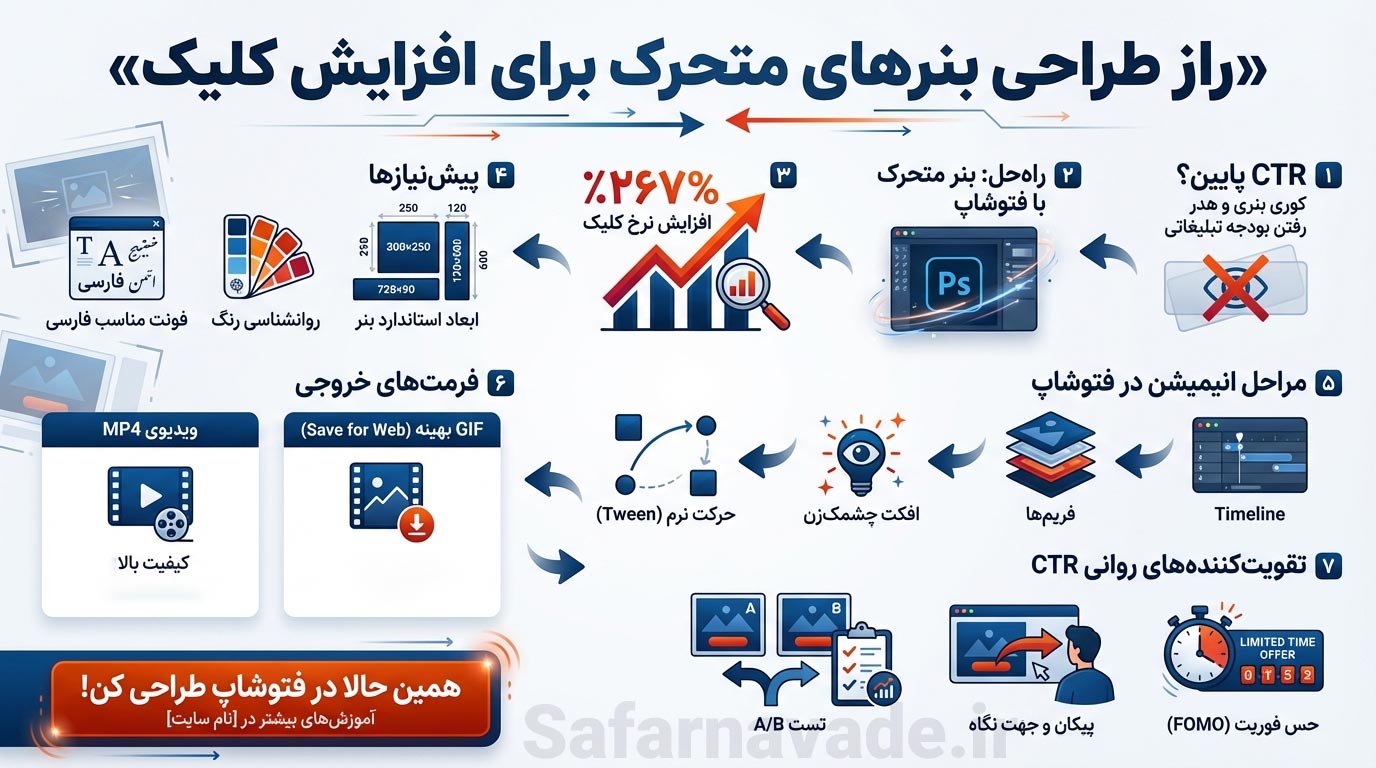 اینفوگرافیک آموزش طراحی بنر متحرک فتوشاپ به صورت گام به گام + فیلم آموزشی