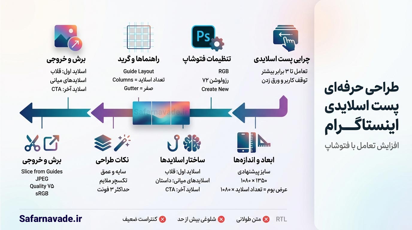 اینفوگرافیک آموزش طراحی پست اسلایدی اینستاگرام در فتوشاپ