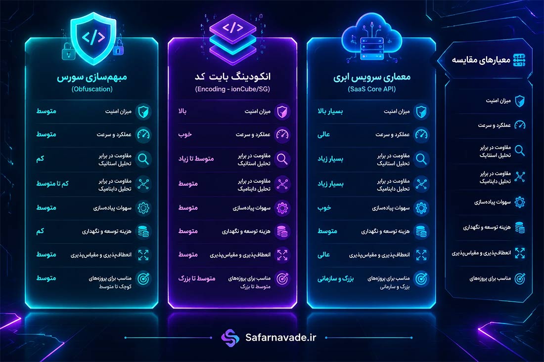اینفوگرافیک بررسی انواع روش قفل گذاری php و مقایسه جامع: مبهم‌سازی (Obfuscation) در برابر انکودینگ (Encoding)