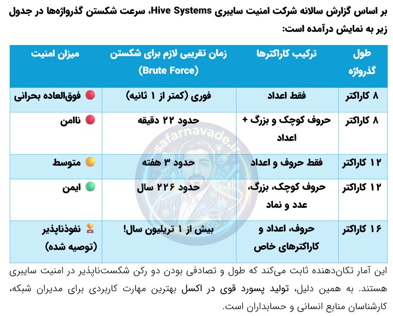 تولید رمز تصادفی و زمان لازم برای رمز شکنی hive system