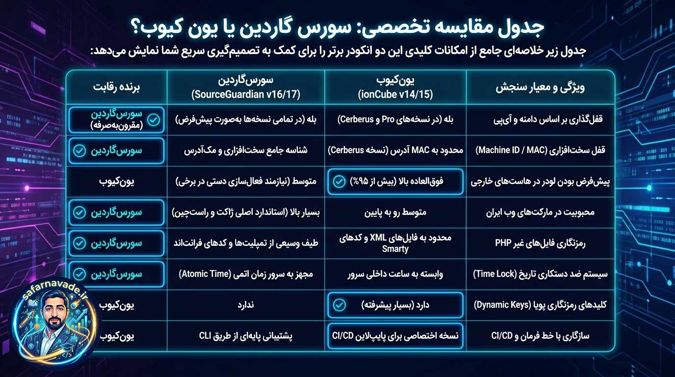 جدول مقایسه یون کیوب و سورس گاردین به صورت تخصصی