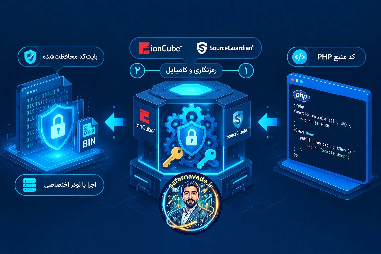 اینفوگرافیک معماری تبدیل سورس کد متنی به بایت کد توسط انکودر php یون کیوب